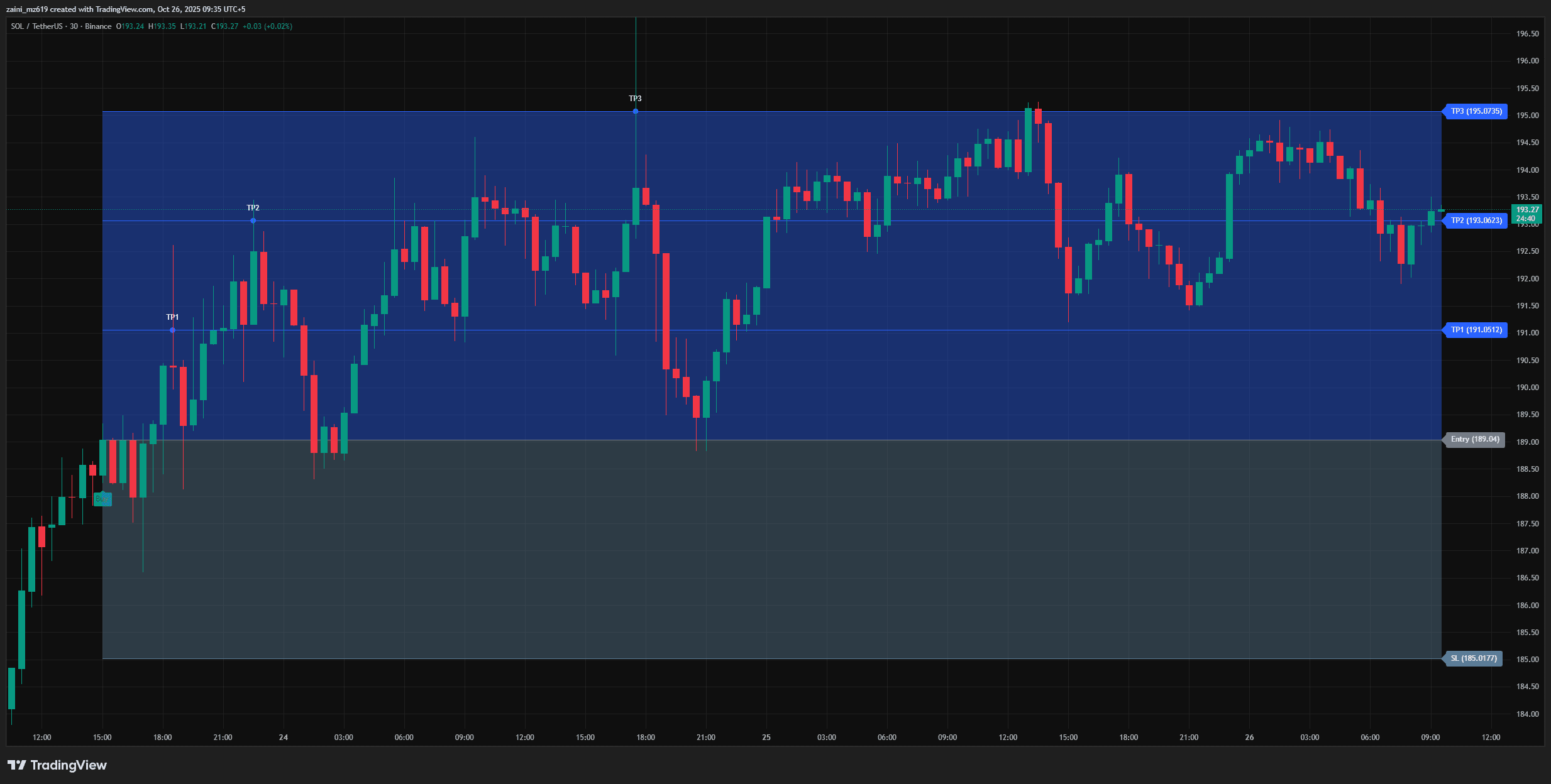After using Liquidity Conceptives